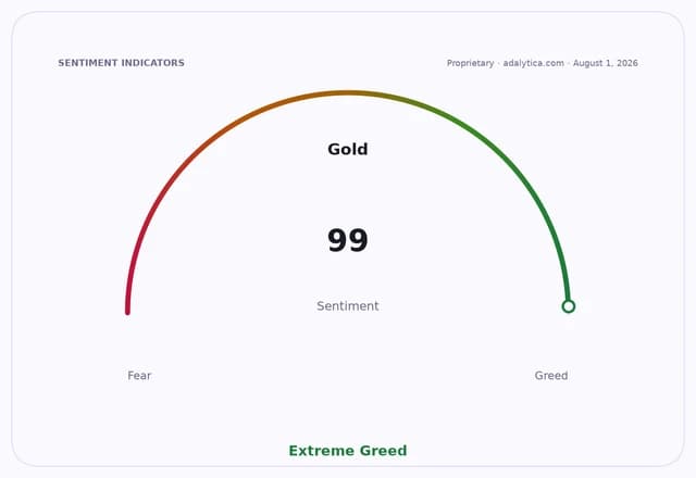 Gold sentiment gauge dial pointing to 99, signifying 'Extreme Greed'.