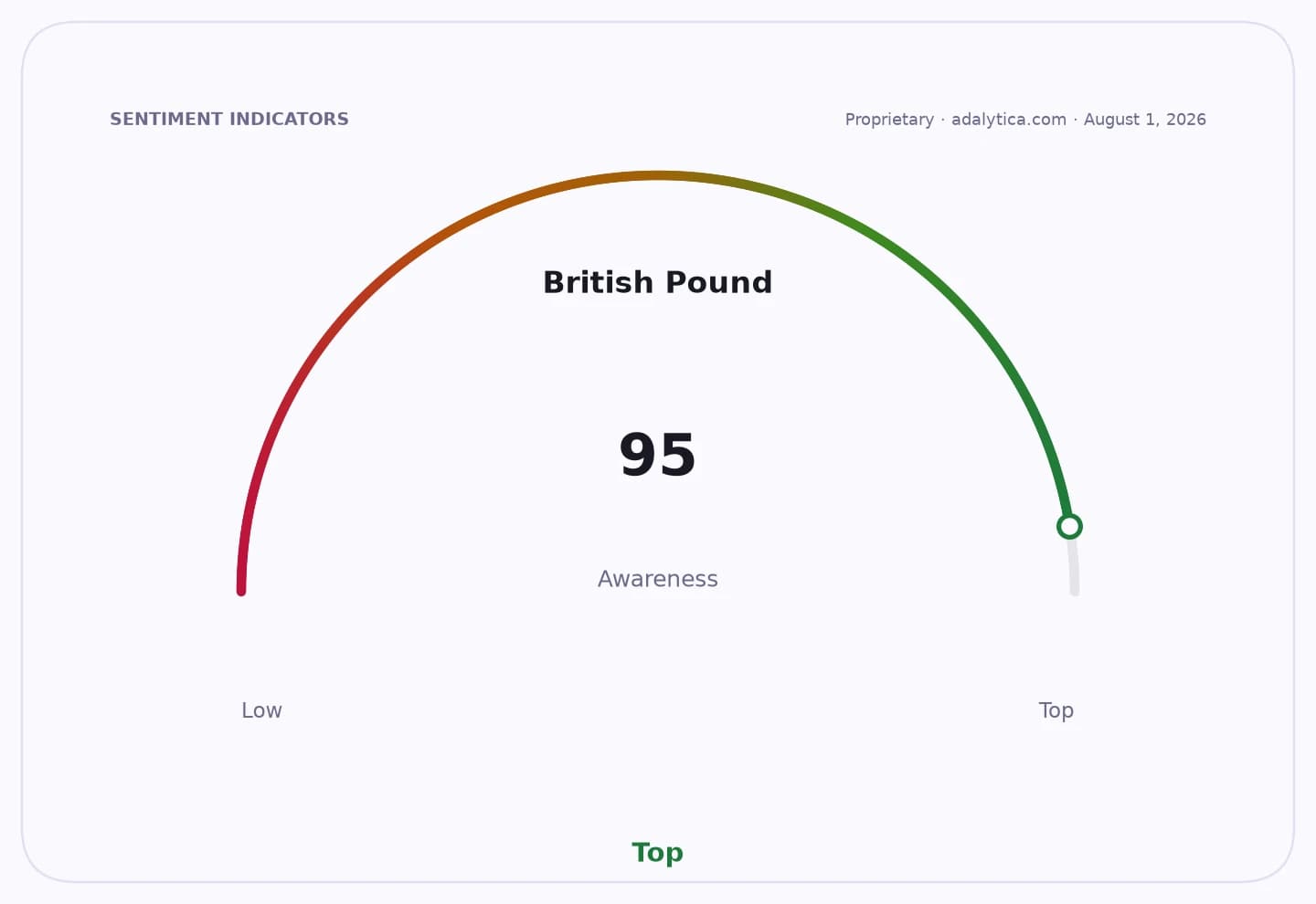 Awareness gauge dial for British Pound showing a reading of 95, in the 'Top' zone.