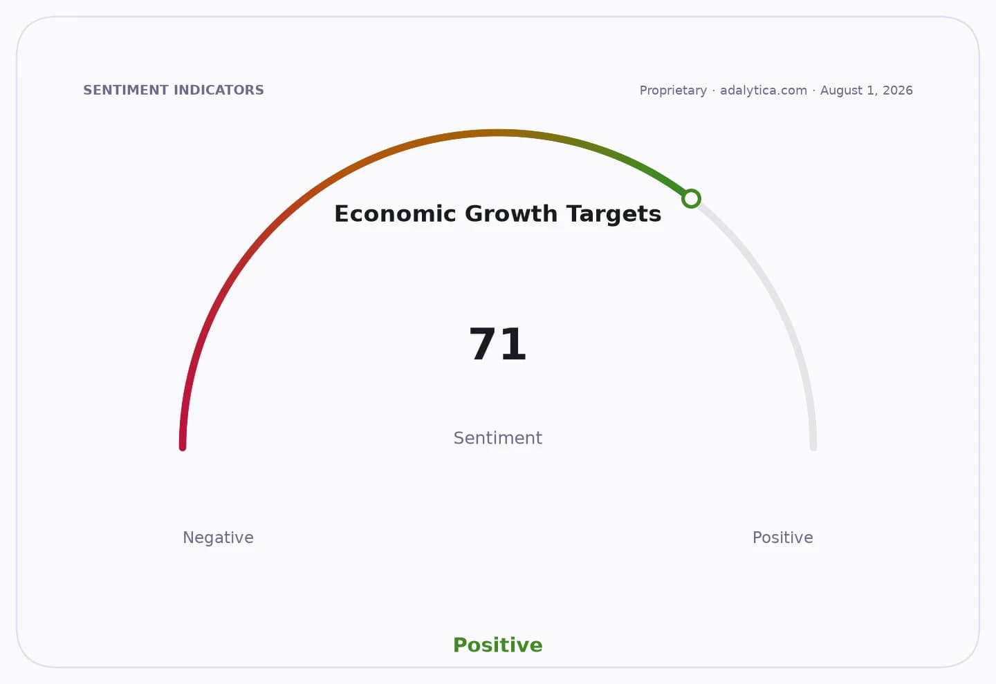 Sentiment gauge dial for Economic Growth Targets pointing to a reading of 71, in the Positive range.