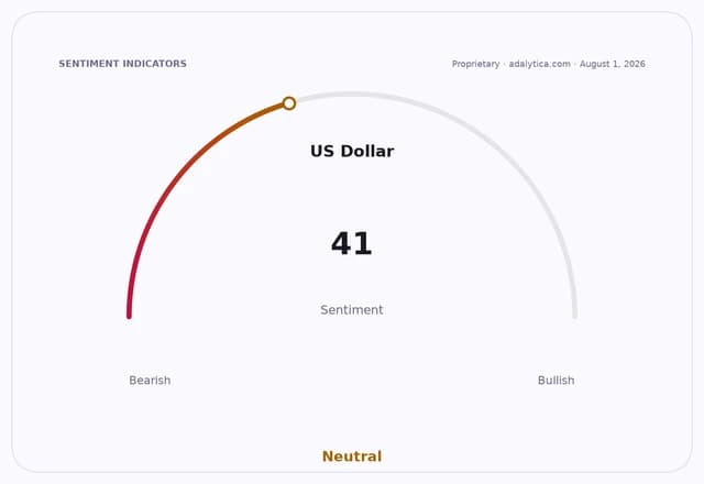 US Dollar sentiment gauge at 41, pointing to Neutral sentiment.