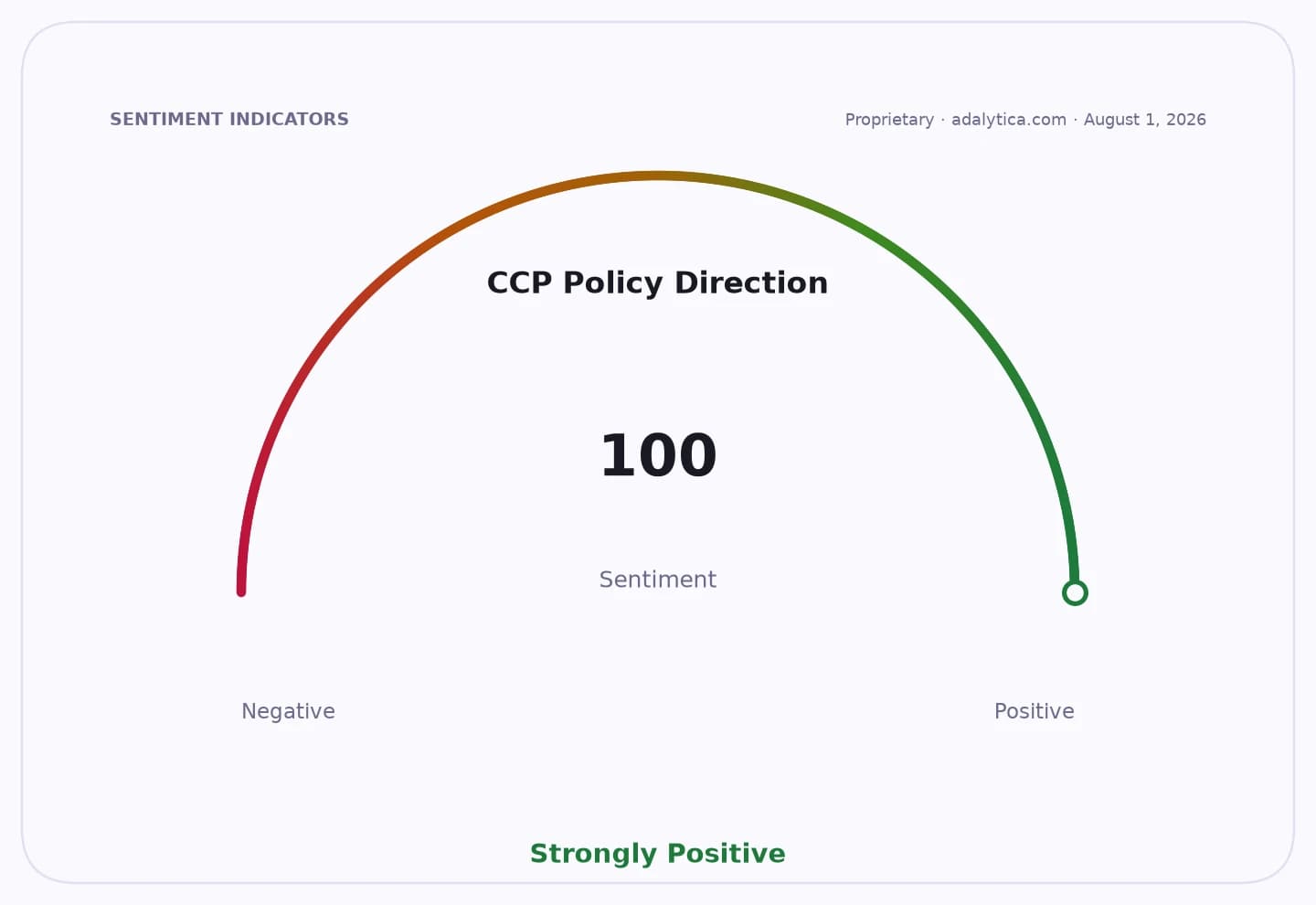 Sentiment gauge dial for 'CCP Policy Direction' showing a reading of 100, indicating 'Strongly Positive'.