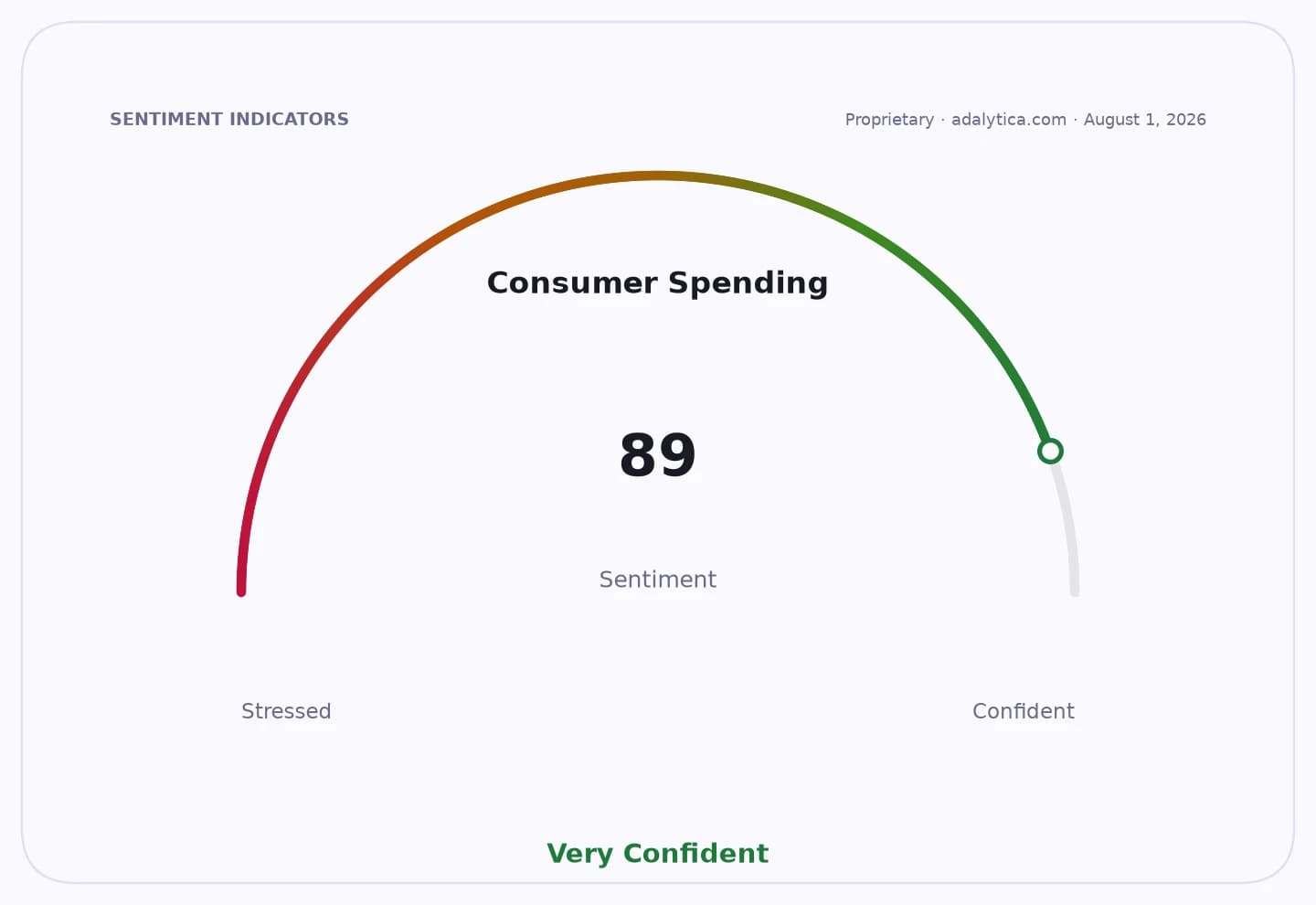 Gauge showing Consumer Spending sentiment at 89, indicating 'Very Confident' levels.