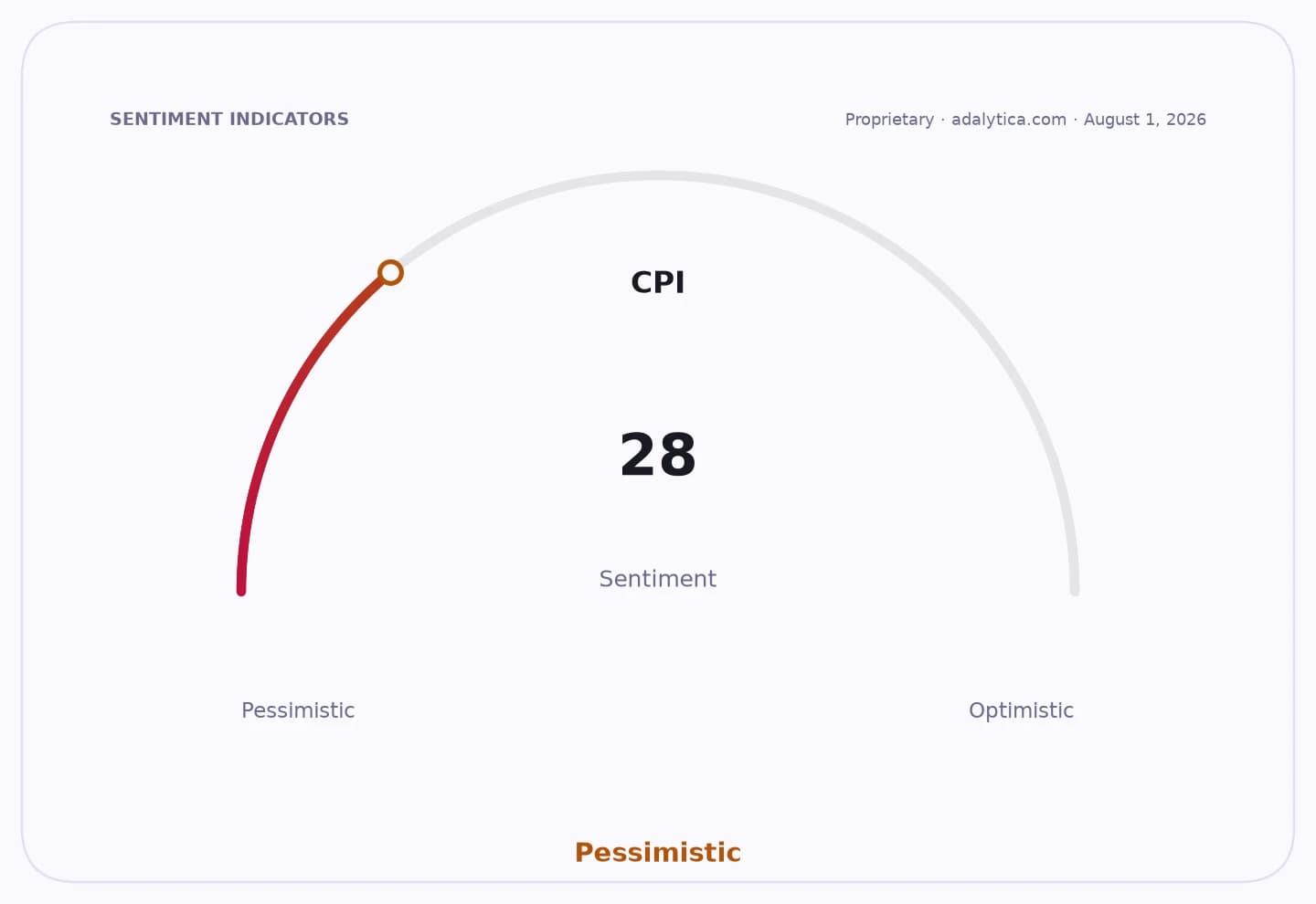 CPI sentiment gauge dial showing a deeply pessimistic reading of 28.