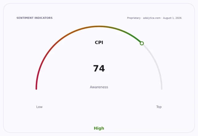 A sentiment indicator dial showing CPI awareness at 74, indicating high awareness.