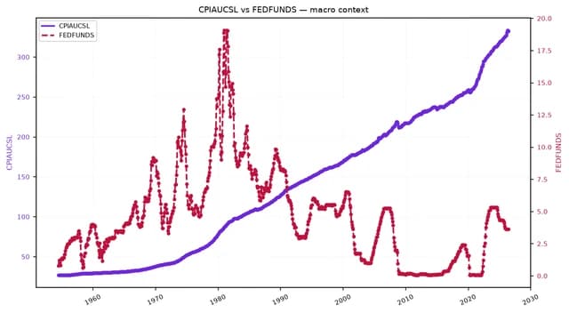 Line chart comparing historical CPI and Fed Funds rate from 1955 to present.