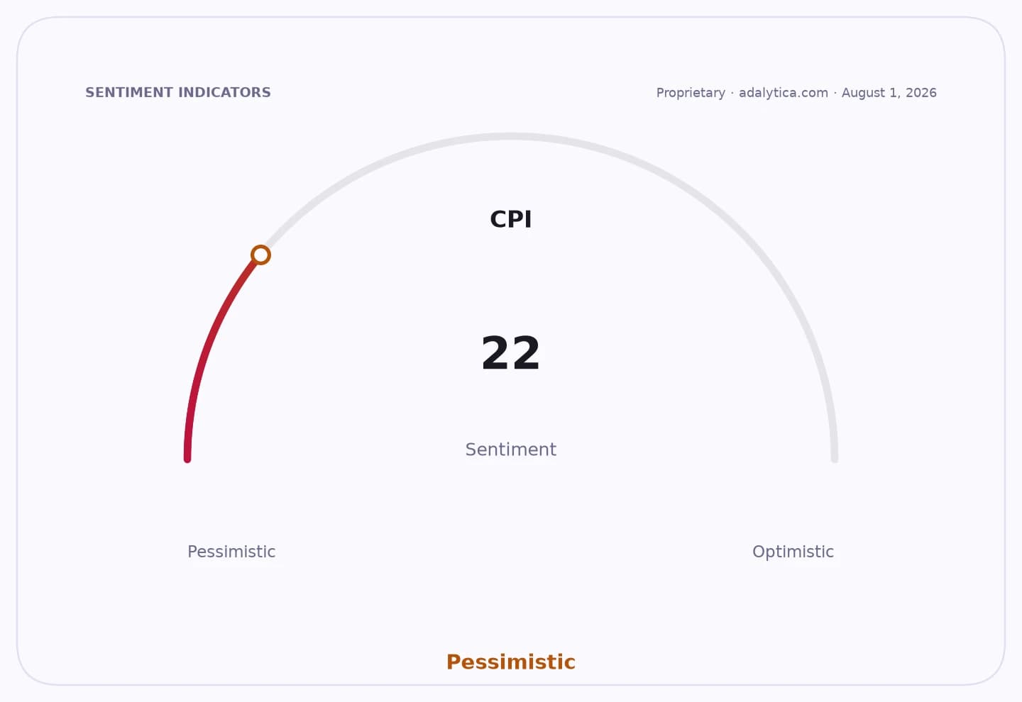 CPI sentiment gauge dial showing a value of 22, pointing into the 'Pessimistic' zone.