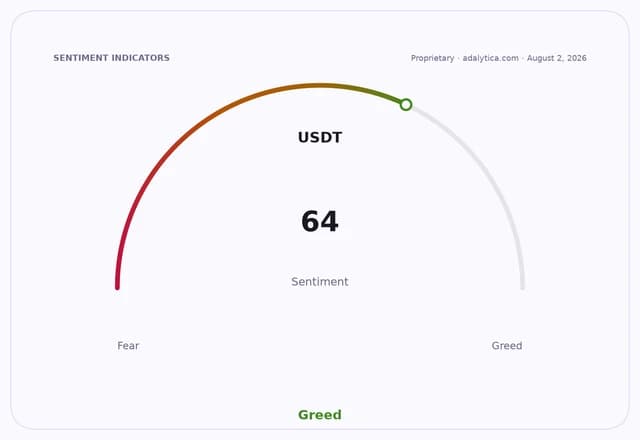 Sentiment gauge dial showing USDT sentiment at 64, pointing into the 'Greed' zone.