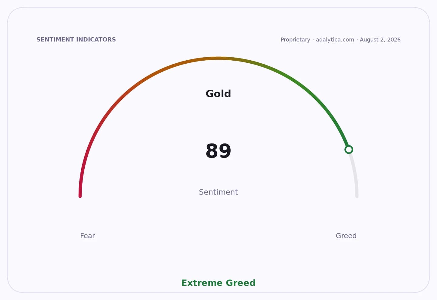 Gold sentiment dial at 89, pointing to Extreme Greed zone.