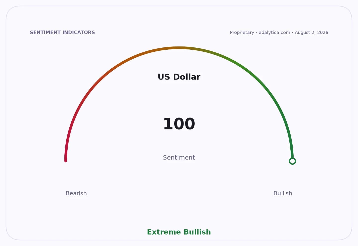 Sentiment gauge dial showing US Dollar sentiment at 100, signaling Extreme Bullish.