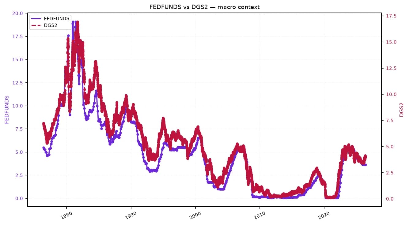 Line chart showing Federal Funds Rate and 2-year Treasury yield from 1975 to 2023.