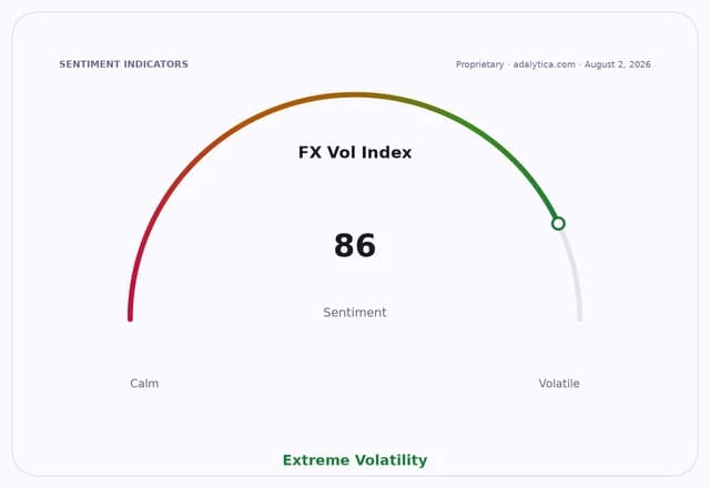 FX Volatility Index dial at 86, indicating extreme volatility.