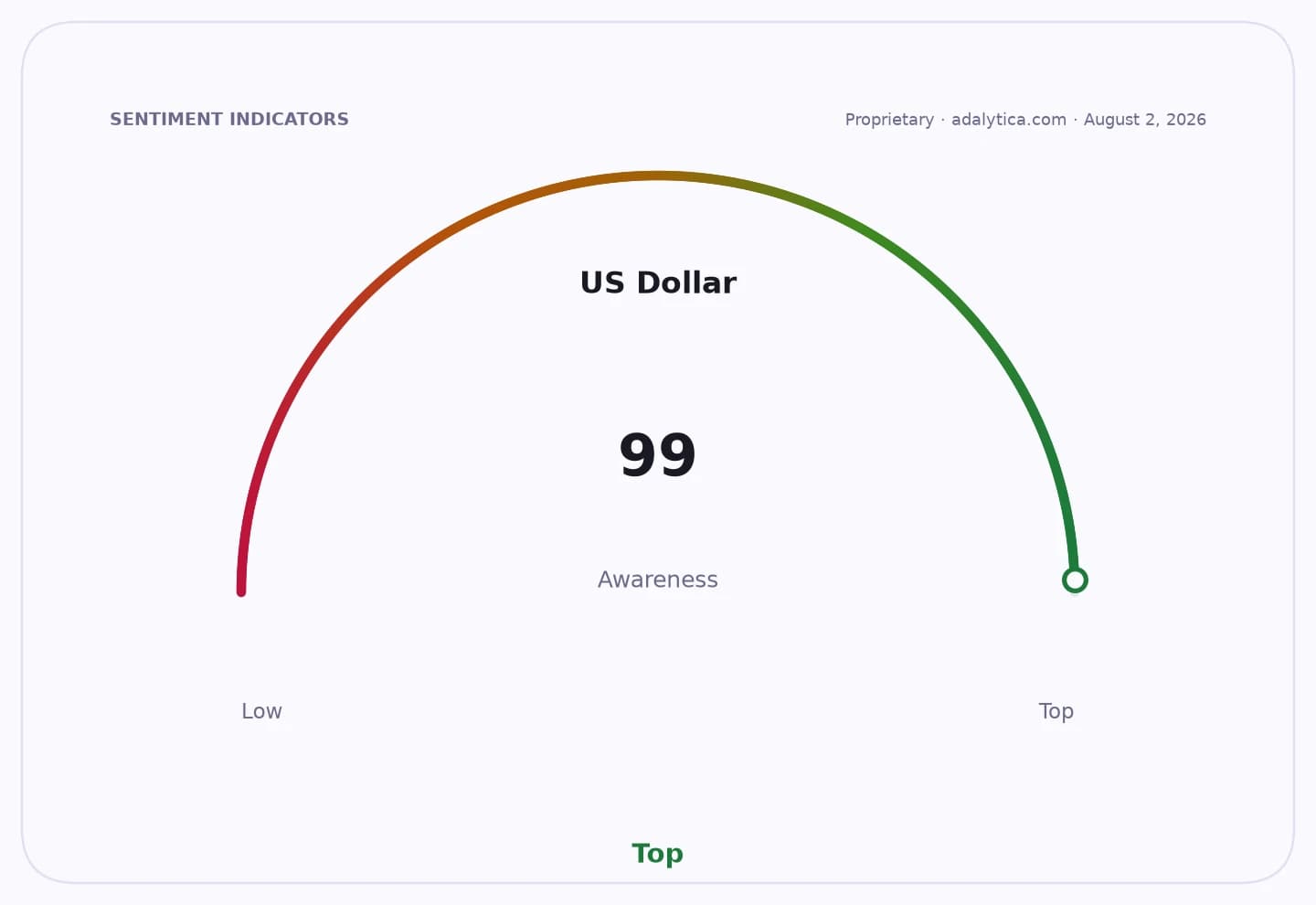 Gauge dial for US Dollar awareness, reading 99, indicating top awareness.