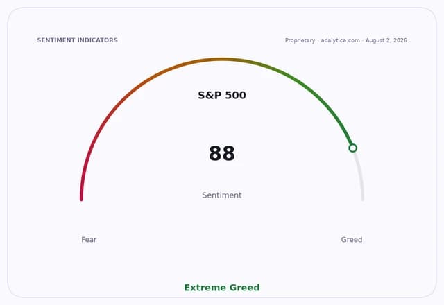 S&P 500 sentiment gauge dial displaying 88, in the Extreme Greed zone.