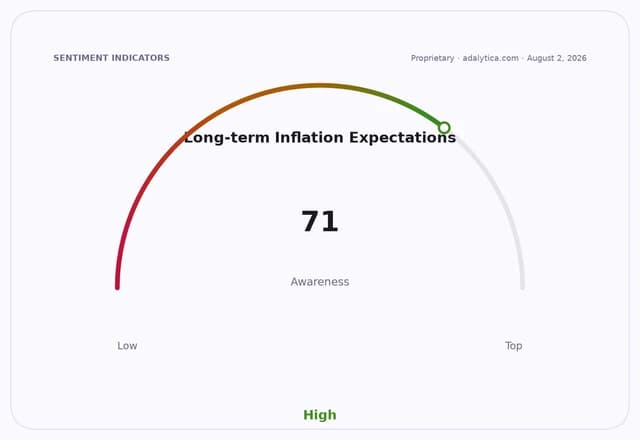 Sentiment gauge dial for Long-term Inflation Expectations awareness, indicating a high level of 71.