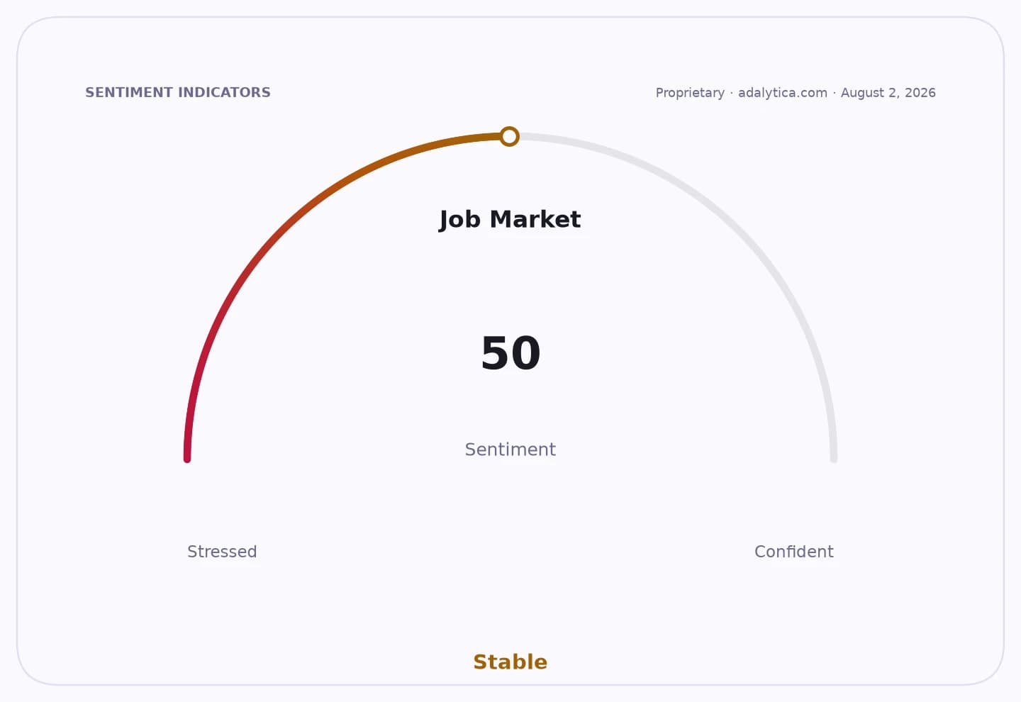 A sentiment gauge dial shows Job Market sentiment at 50, labeled as stable.