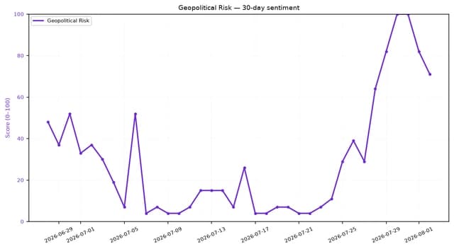 Line chart showing Geopolitical Risk sentiment score over 30 days, peaking end of July.