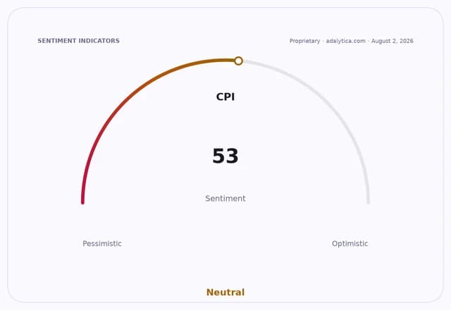 CPI sentiment gauge dial showing a reading of 53, categorized as Neutral.