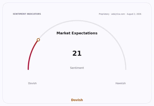 Market Expectations sentiment dial showing a reading of 21, indicating a very Dovish stance.