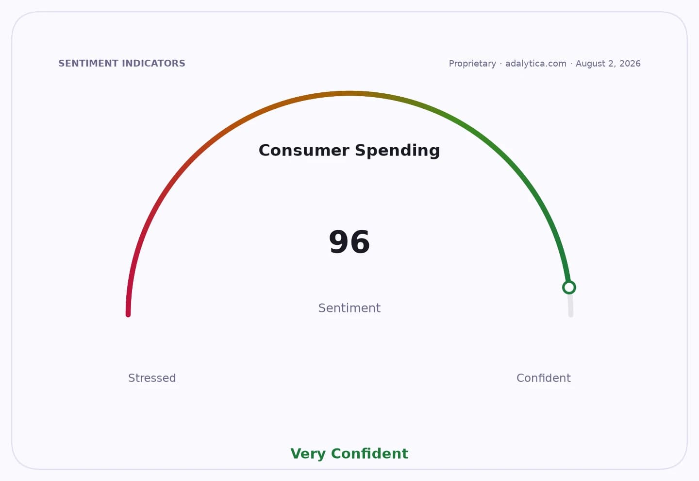 Consumer Spending sentiment dial pointing to 96, labeled 'Very Confident'.