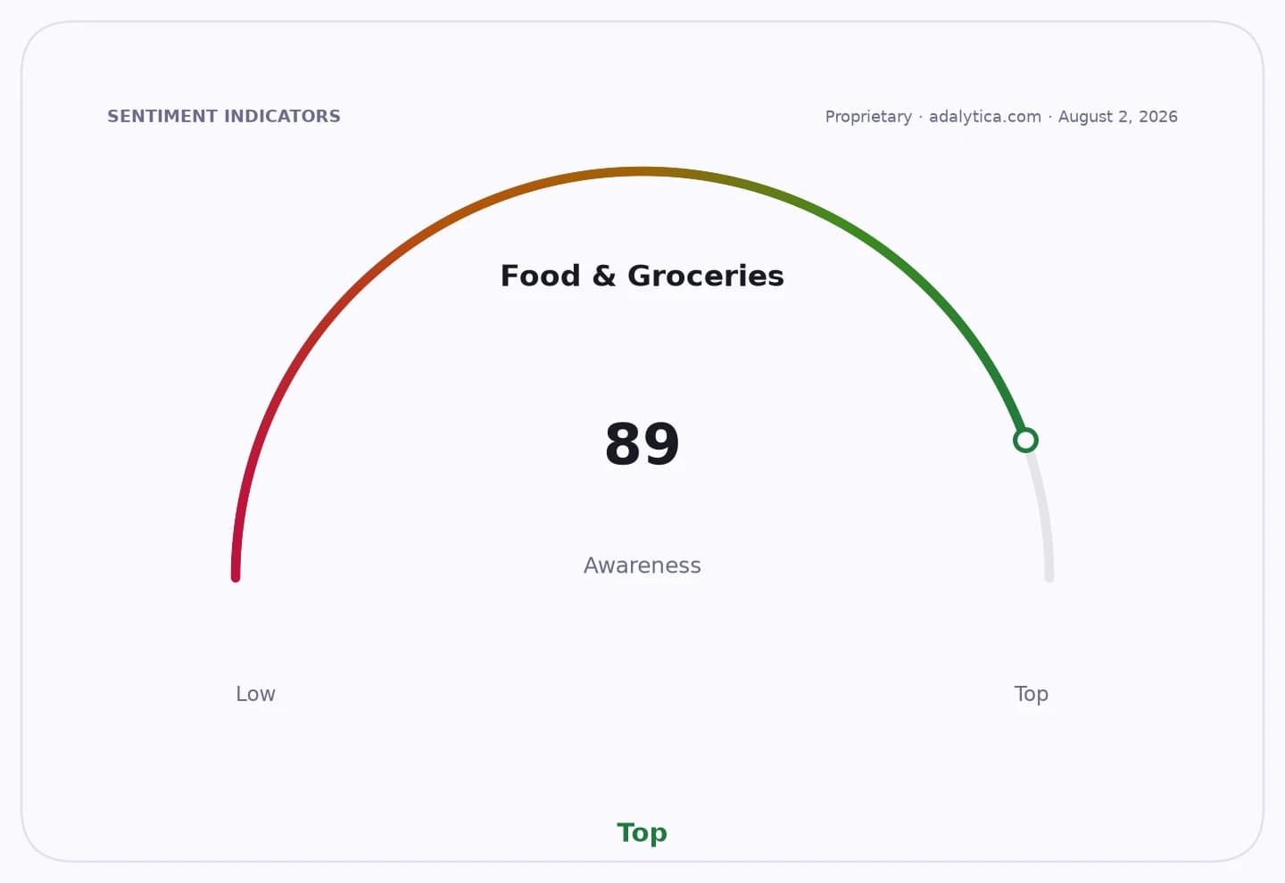 Gauge dial showing Food & Groceries awareness at 89, near the 'Top' end.