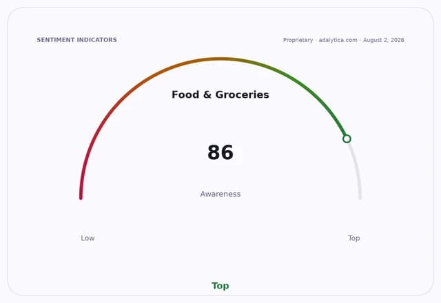 A gauge dial showing Food & Groceries awareness at 86, within the 'Top' zone.