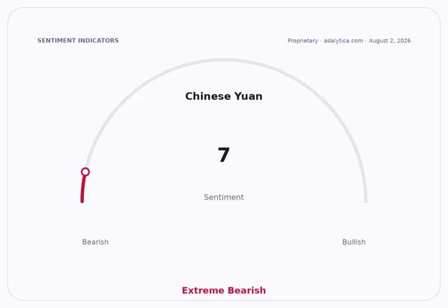 Gauge dial shows Chinese Yuan sentiment at 7, in the Extreme Bearish zone.