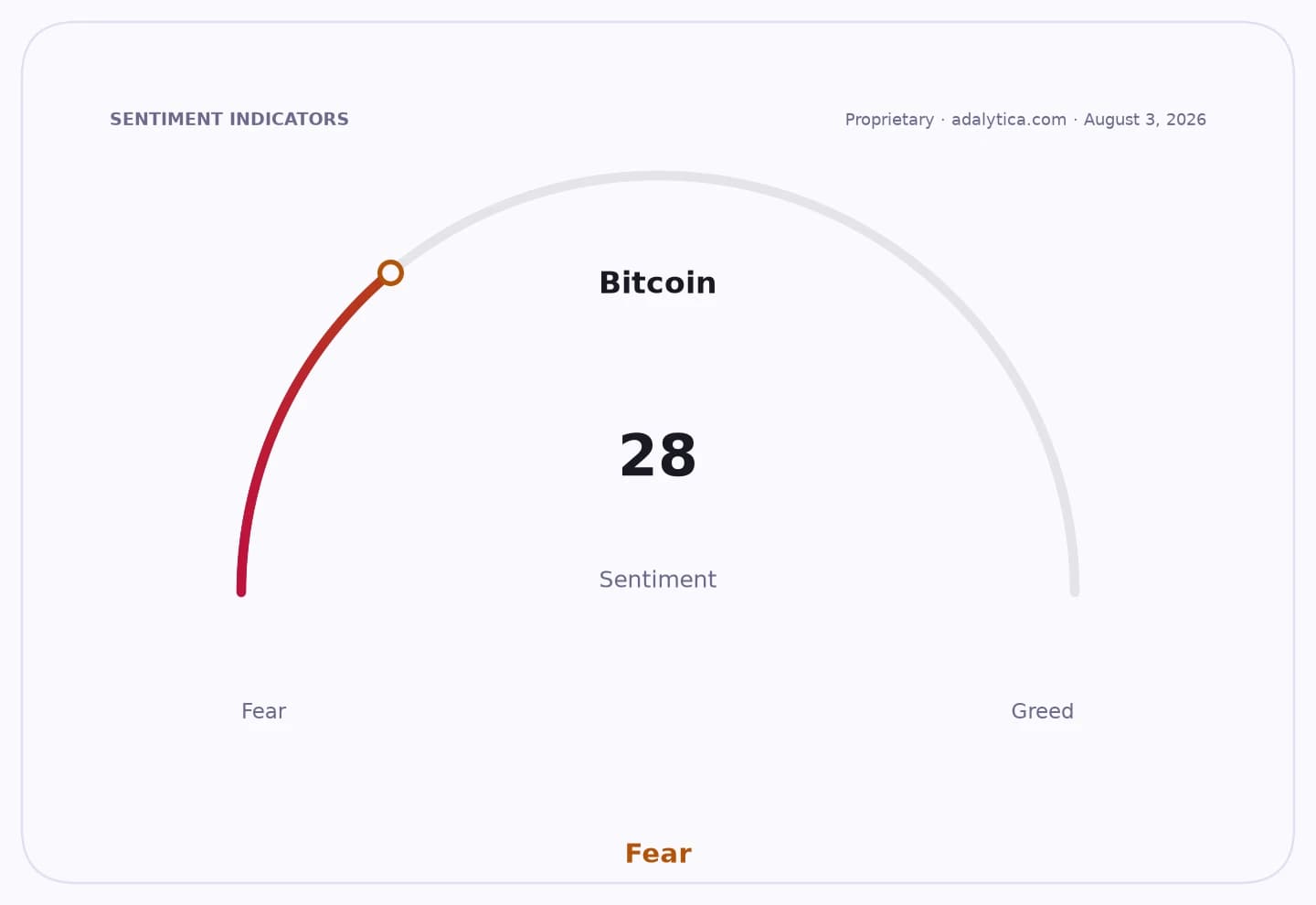 Bitcoin sentiment gauge dial showing 'Fear' with a reading of 28.