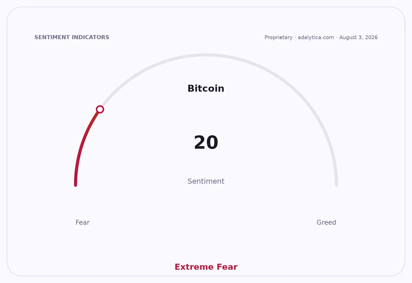 Bitcoin sentiment gauge displaying 20, pointing to Extreme Fear.