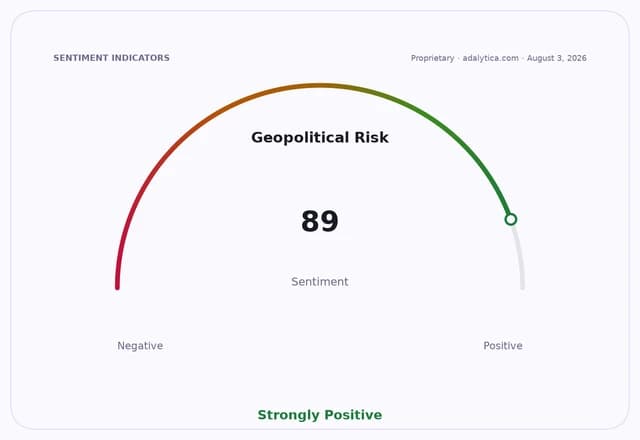 Geopolitical Risk sentiment gauge at 89, showing a Strongly Positive reading.