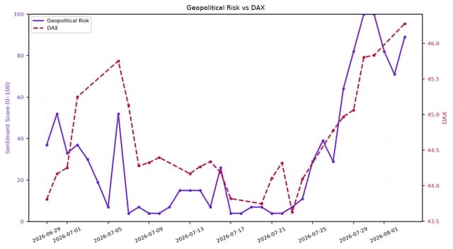Dual-axis line chart showing Geopolitical Risk and DAX over time.