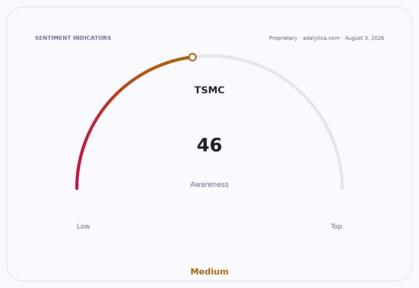 Gauge dial showing TSMC awareness at 46, in the medium range.