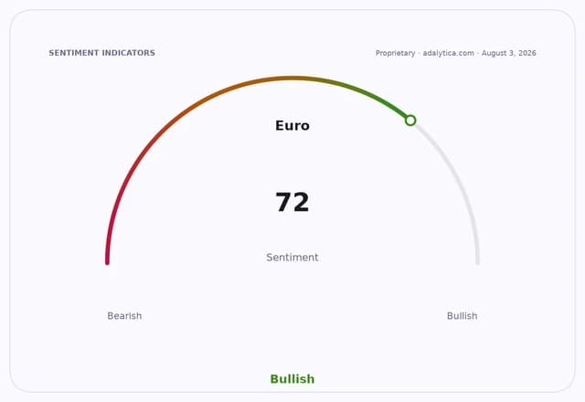 A sentiment gauge dial for the Euro, pointing to 72 in the Bullish zone.