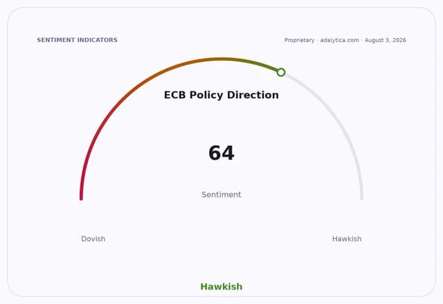Gauge dial showing ECB Policy Direction sentiment at 64, pointing towards Hawkish.
