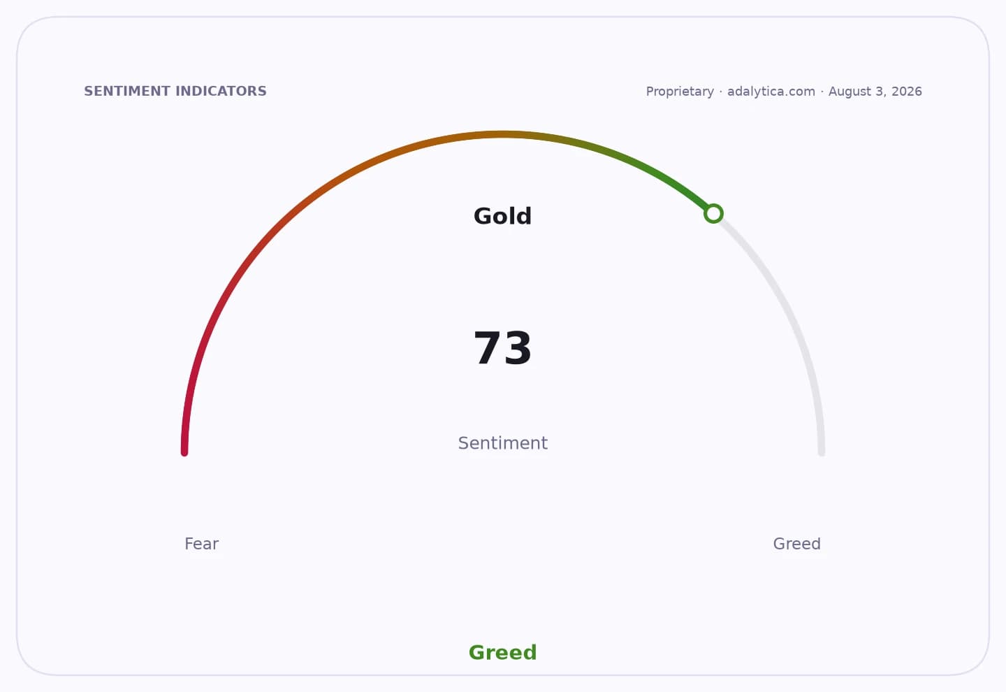 Gold sentiment gauge dial showing a reading of 73, firmly in the Greed zone.