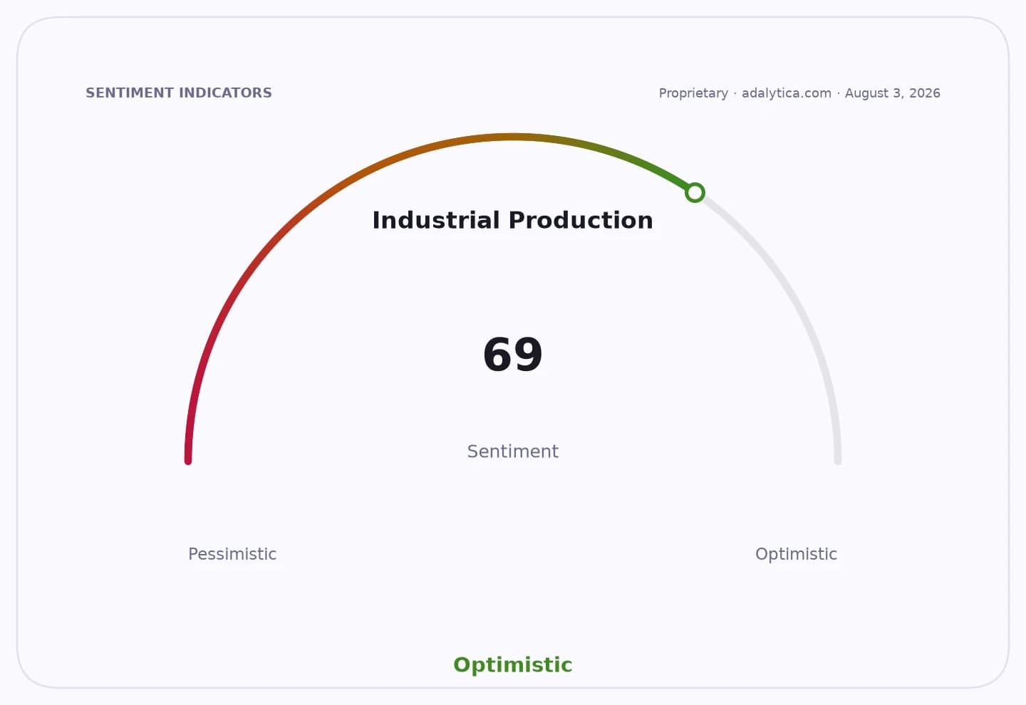 Industrial Production sentiment dial showing an optimistic reading of 69.