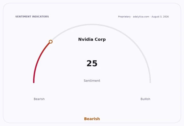 Sentiment gauge dial for Nvidia Corp showing a Bearish reading of 25.