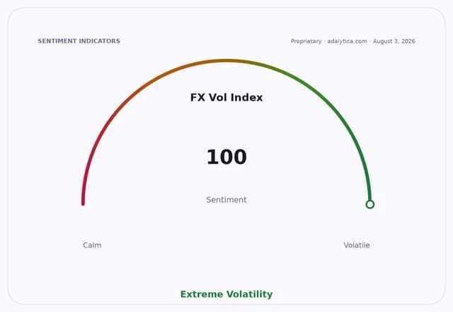 FX Volatility Index sentiment gauge showing a reading of 100, indicating Extreme Volatility.