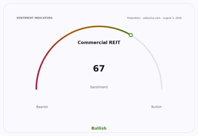 Gauge dial indicating Commercial REIT sentiment is Bullish at 67, dated August 3, 2026.