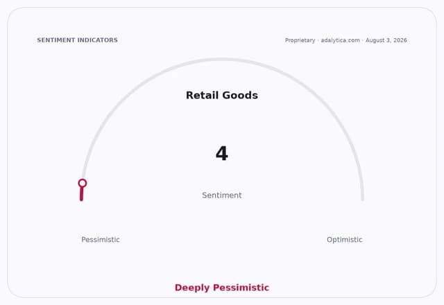 Retail Goods sentiment dial showing a reading of 4, in the Deeply Pessimistic range.