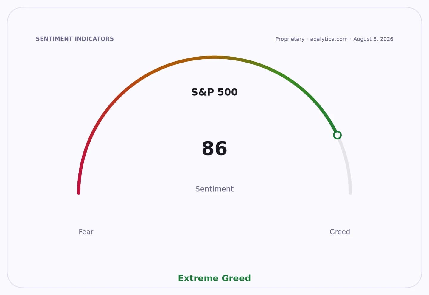 S&P 500 sentiment gauge dial, showing a reading of 86, indicating 'Extreme Greed'.