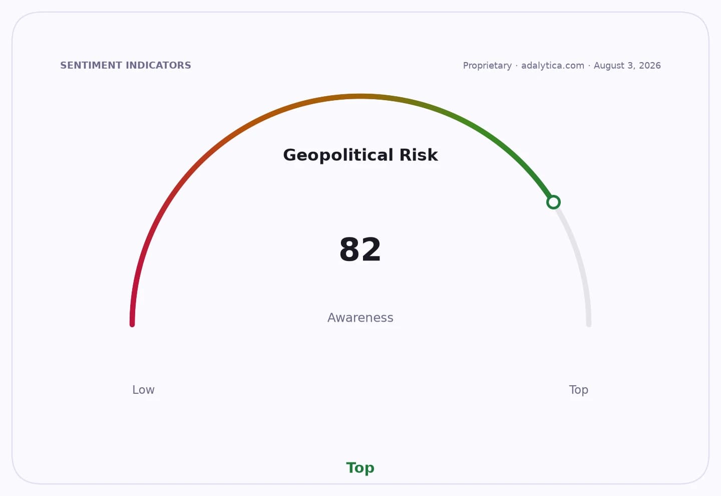 A gauge dial showing Geopolitical Risk awareness at 82, indicating a high level.