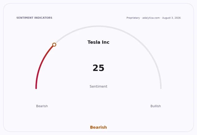 Sentiment gauge dial for Tesla Inc. showing a 'Bearish' reading of 25.
