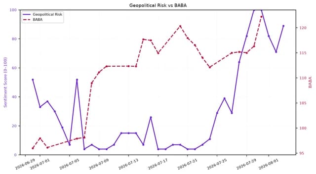 Line chart showing Geopolitical Risk and Alibaba stock price over one month in 2026.
