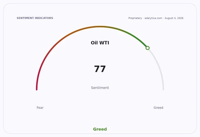 An Oil WTI sentiment gauge dial showing a reading of 77, indicating Greed.
