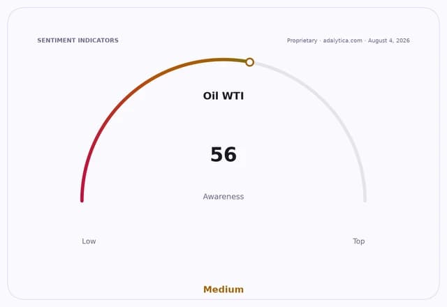 Gauge showing Oil WTI awareness at 56, categorized as Medium.