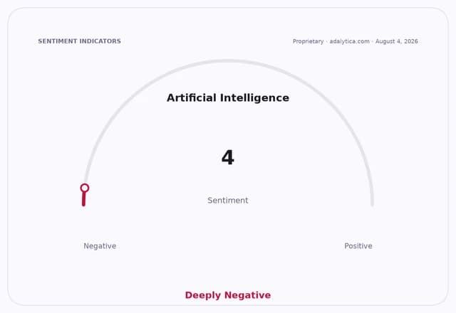 An AI sentiment gauge dial showing a deeply negative reading of 4.