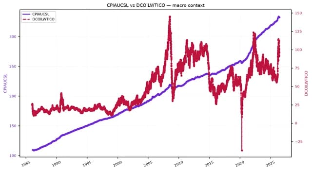 Line chart showing CPIAUCSL steadily increasing, with DCOILWTICO fluctuating over time.
