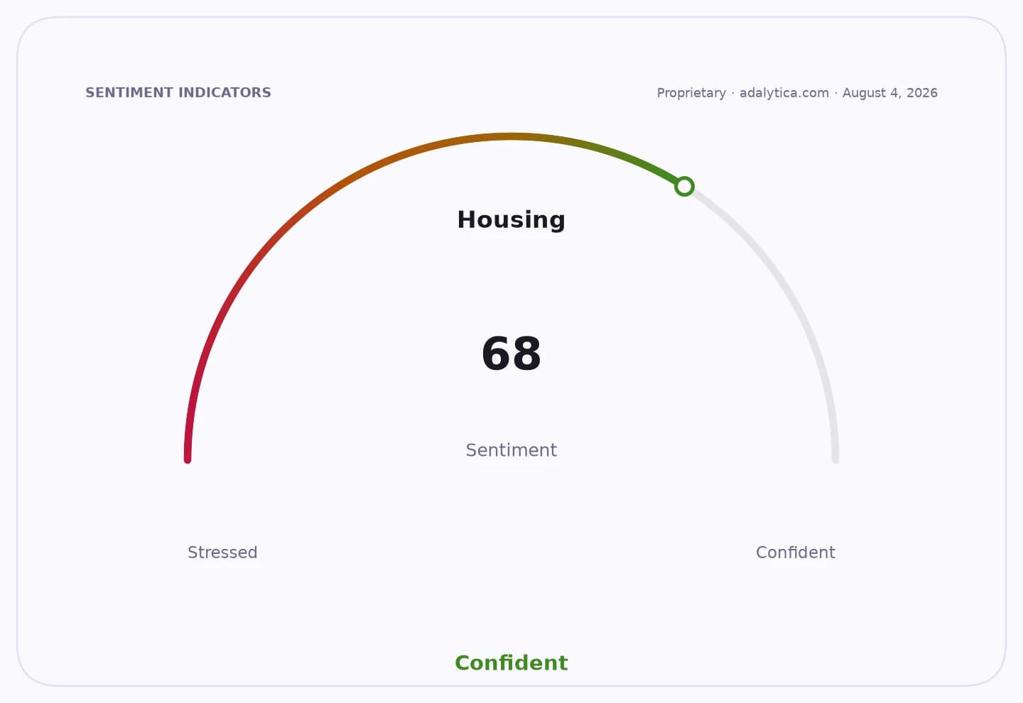 Housing sentiment gauge dial showing a reading of 68, indicating a confident sentiment.