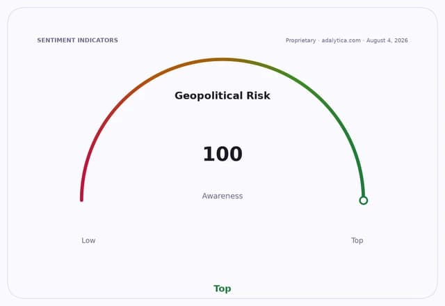 A sentiment gauge dial shows Geopolitical Risk Awareness at 100, pointing to 'Top'.