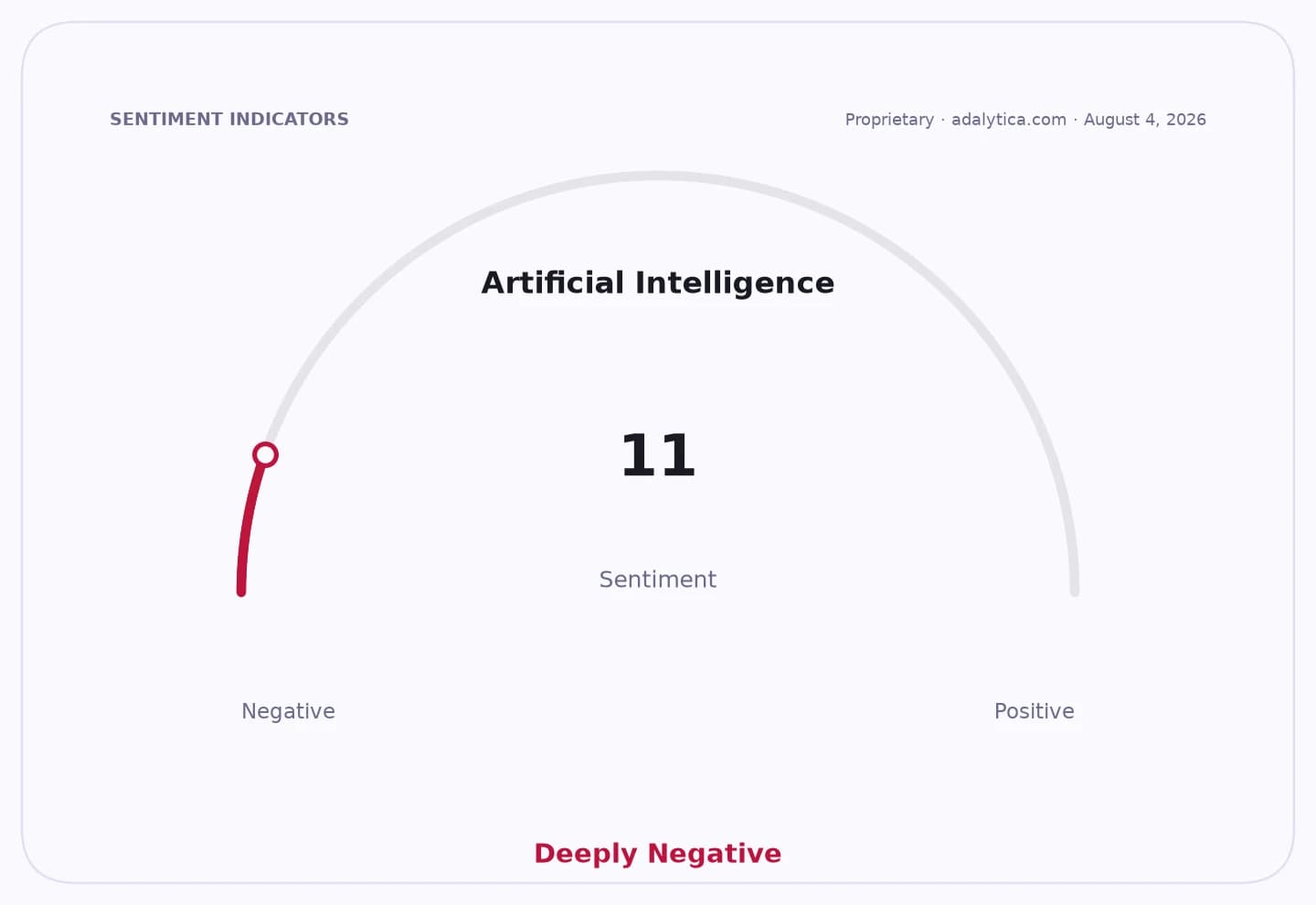 Artificial Intelligence sentiment gauge shows a deeply negative reading of 11.